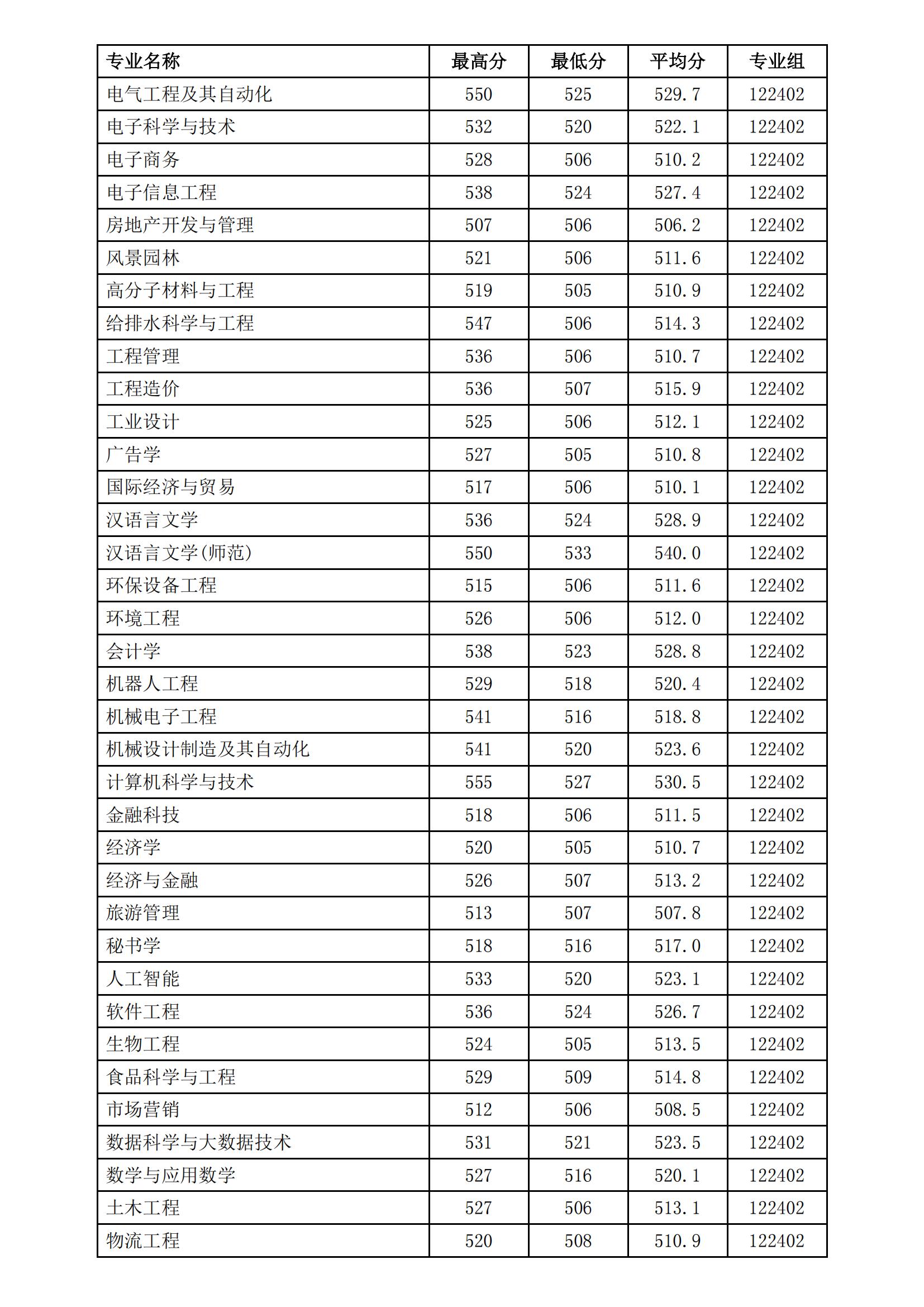 1715910624930934.jpg 徐州工程學(xué)院2023年普高專業(yè)錄取分?jǐn)?shù)_01.jpg