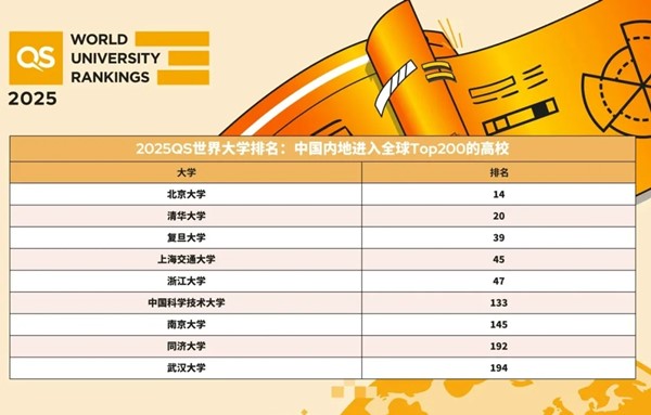 2025QS世界大學排名發(fā)布！中國71所高校上榜！3.webp_副本.jpg