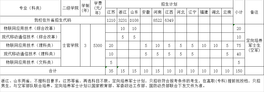 江蘇信息職業(yè)技術(shù)學(xué)院2024年定向培養(yǎng)軍士生招生計(jì)劃表.png