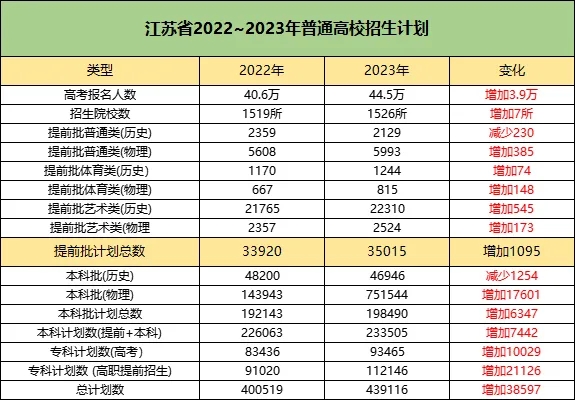 江蘇高考近幾年的報名人數(shù)、劃線、高校招生計劃等數(shù)據(jù)匯總4.webp.jpg