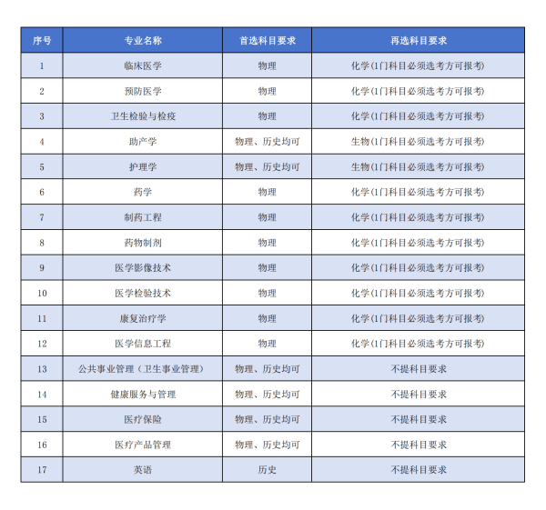 南京醫(yī)科大學(xué)康達(dá)學(xué)院各招生專業(yè)選考科目要求出爐啦！_副本.png