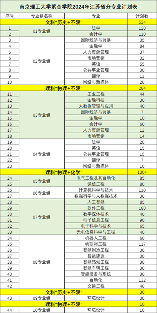 南京理工大學(xué)紫金學(xué)院2024年江蘇省分專(zhuān)業(yè)計(jì)劃表_副本.png