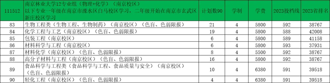 南京林業(yè)大學(xué)2024年江蘇錄取預(yù)估分出爐！11.webp.jpg