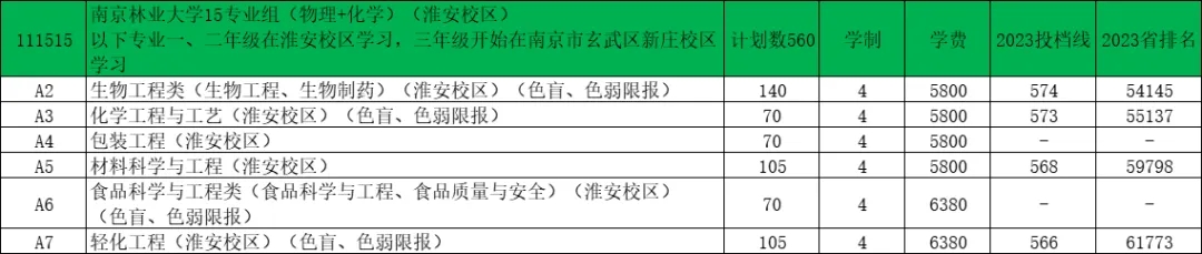 南京林業(yè)大學(xué)2024年江蘇錄取預(yù)估分出爐！14.webp.jpg