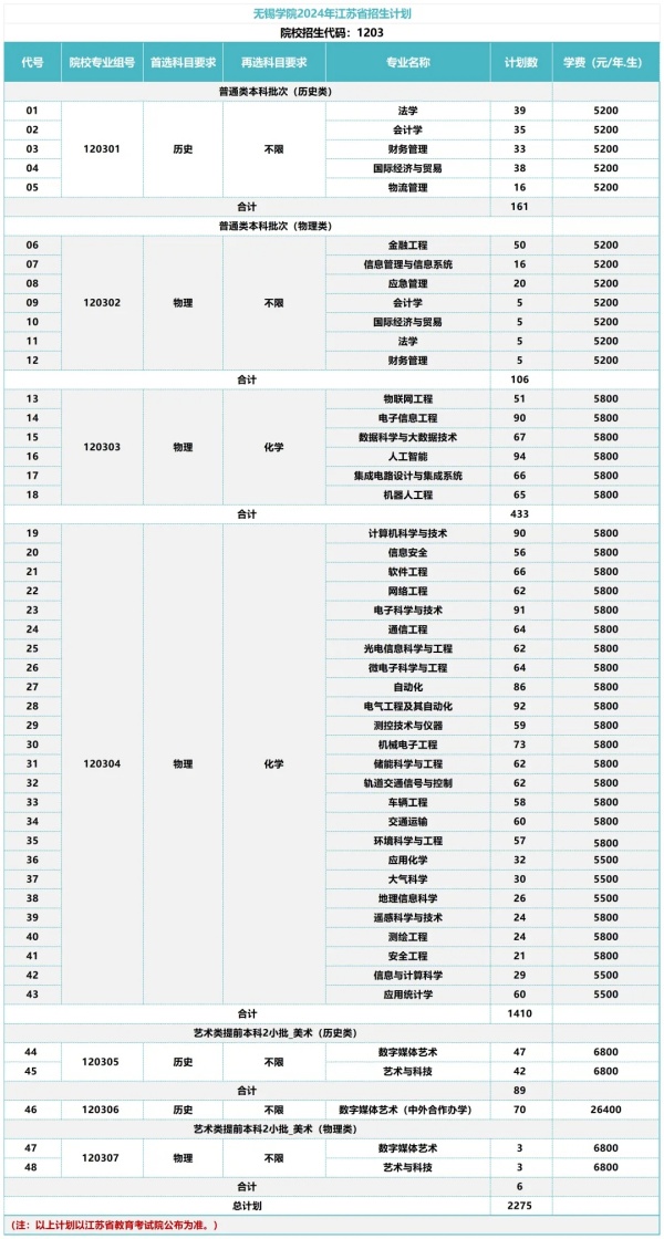 1719455702810632.jpg 無錫學院2024年江蘇省本科招生計劃.webp_副本.jpg