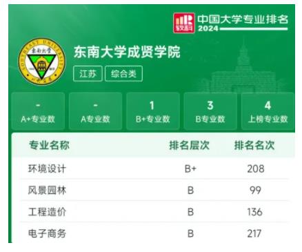 東大成賢專業(yè)實力如何？4個專業(yè)上榜軟科排名！.jpg