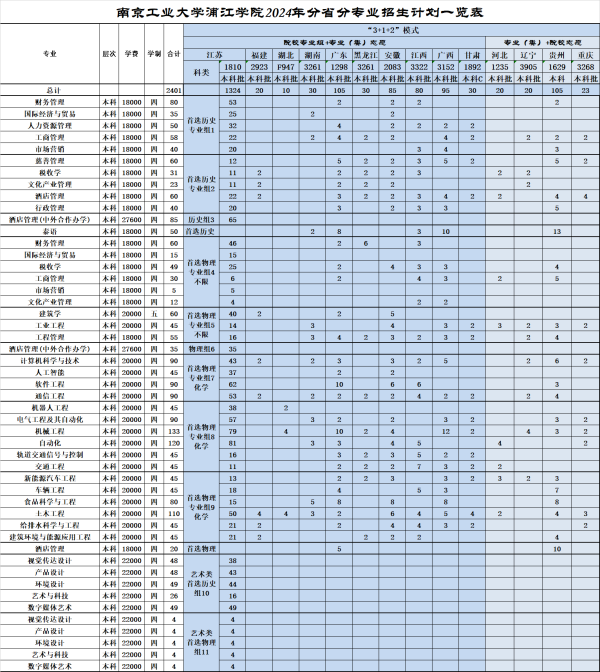 2024年南京工業(yè)大學浦江學院分省分專業(yè)招生計劃一覽表_副本.png