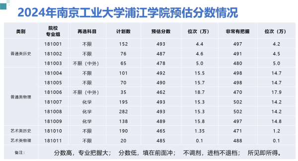 2024年南京工業(yè)大學(xué)浦江學(xué)院預(yù)估分?jǐn)?shù)情況_副本.png