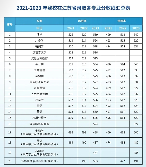 蘇州城市學(xué)院2021-2023年在江蘇省錄取各專業(yè)分?jǐn)?shù)線匯總.png