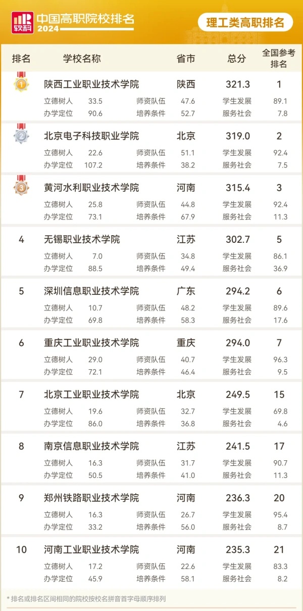2024軟科中國(guó)理工類(lèi)高職院校排名_副本_副本.jpg