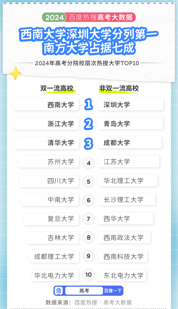2024年高考大數(shù)據(jù)出爐！江蘇兩所高校上榜十大熱搜院校！6.png