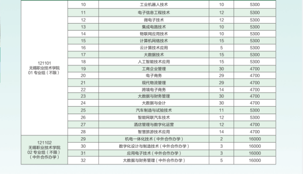 1720337954524674.png 無(wú)錫職業(yè)技術(shù)學(xué)院招生計(jì)劃2_副本.png