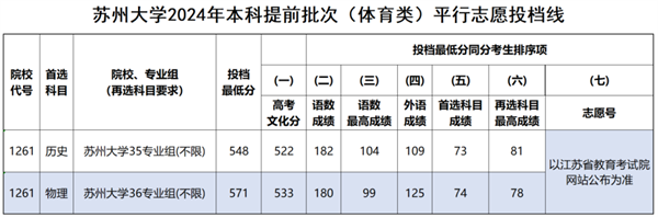 蘇州大學(xué)2024年江蘇省本科提前批體育類(lèi)、地方專(zhuān)項(xiàng)、定向醫(yī)學(xué)生投檔線1.png