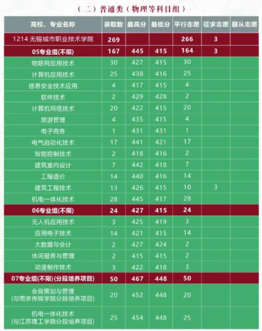 無(wú)錫城市職業(yè)技術(shù)學(xué)院2023年江蘇招生專業(yè)錄取分?jǐn)?shù)2.jpg