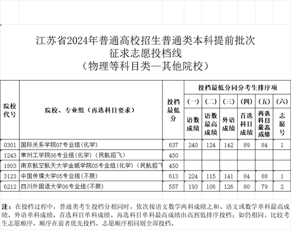 江蘇省2024年普通類本科提前批次征求志 愿投檔線（物理等科目類—其他院校）.png