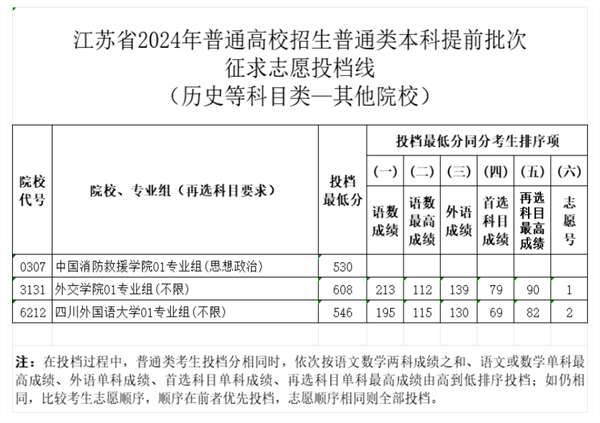 江蘇省2024年普通類本科提前批次征求志 愿投檔線（歷史等科目類—其他院校）.png