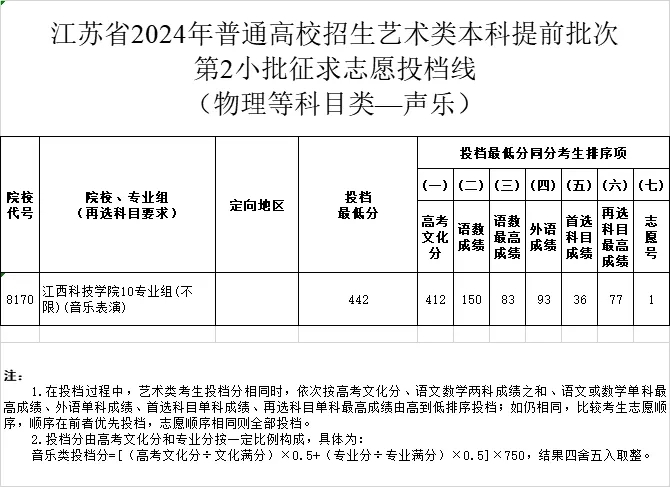 江蘇2024年藝術(shù)類本科提前批次征求投檔線2.webp.jpg
