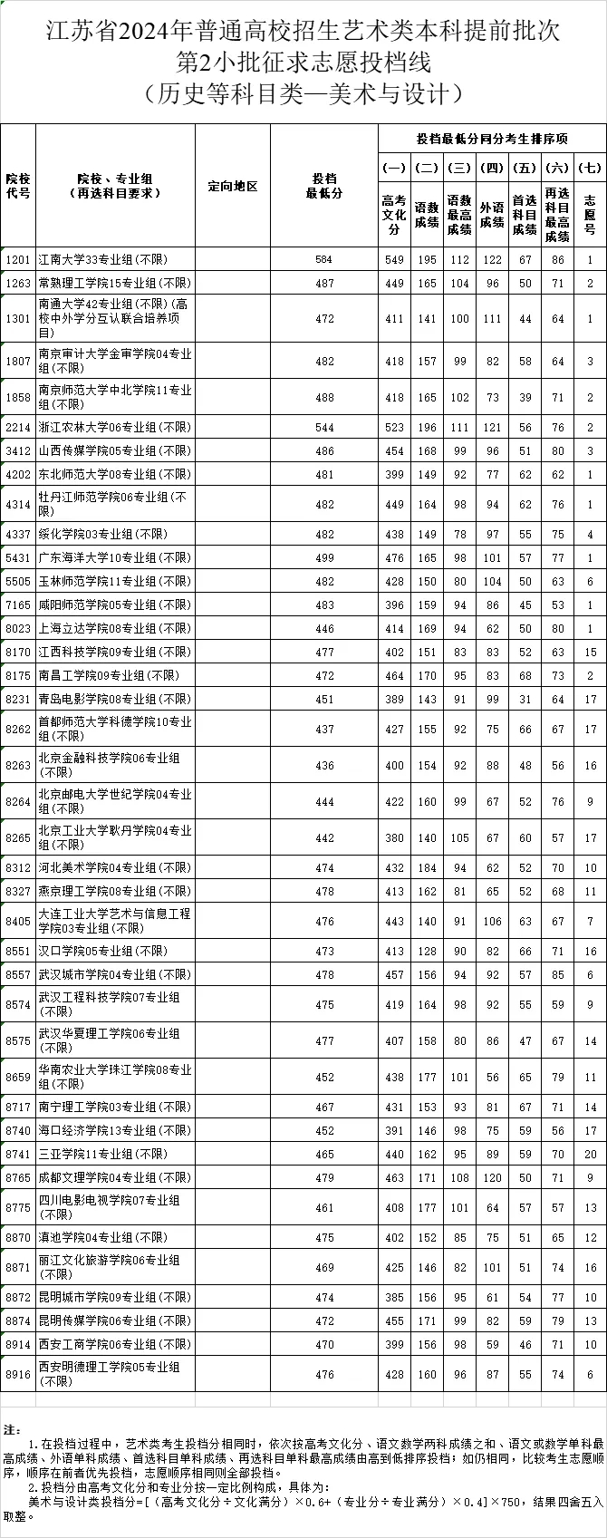 江蘇2024年藝術(shù)類本科提前批次征求投檔線9.webp.jpg