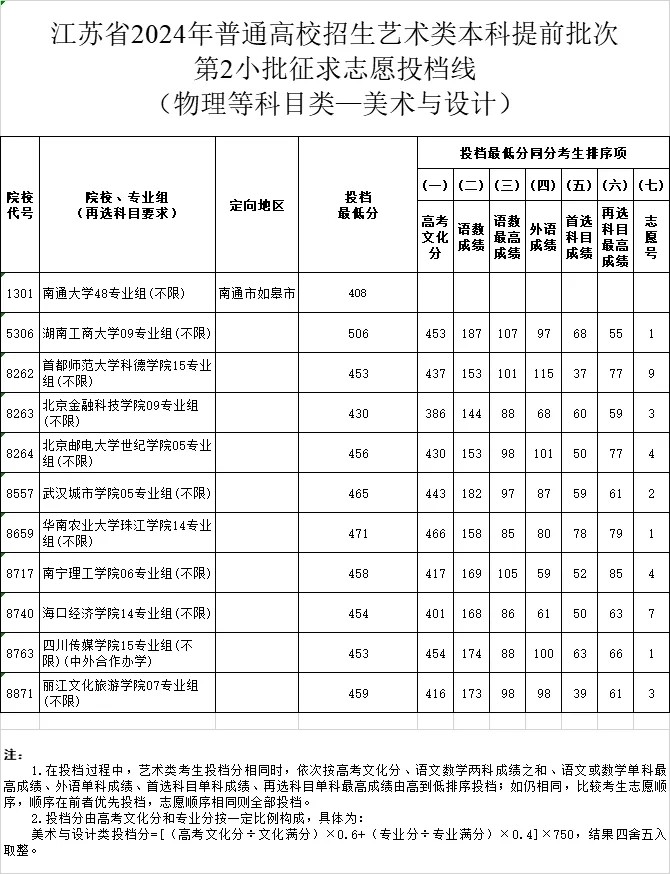 江蘇2024年藝術(shù)類本科提前批次征求投檔線11.webp.jpg