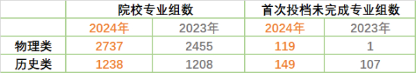 2024江蘇本科戰(zhàn)報：多個專業(yè)組未錄滿，師范財經(jīng)法學“退熱”，熱門工科錄取再創(chuàng)新高！9.jpg