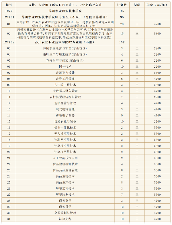 蘇州農業(yè)職業(yè)技術學院2024年高考zy填報指南(江蘇省)10 (2).jpg