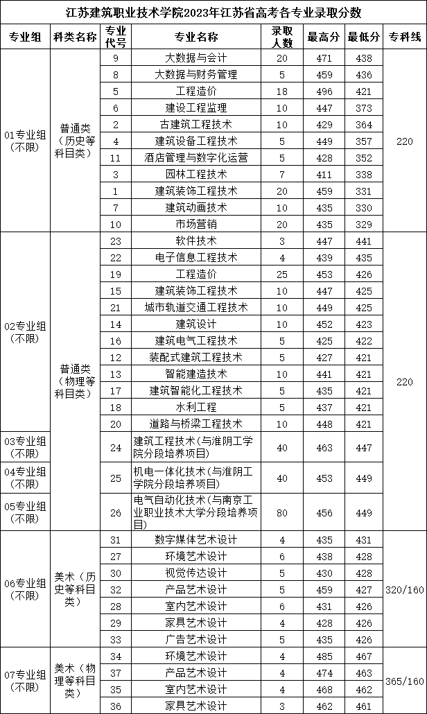 江蘇建筑職業(yè)技術(shù)學(xué)院2023年江蘇省高考各專業(yè)錄取分?jǐn)?shù).png