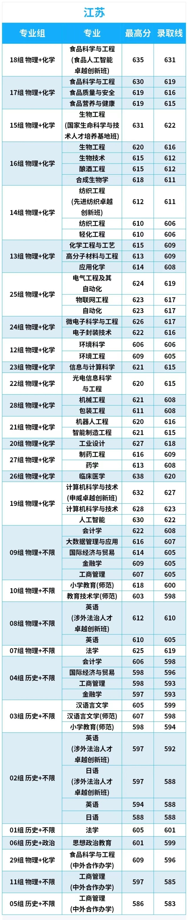 江南大學(xué)2024年高考錄取分?jǐn)?shù)線2_副本.jpg