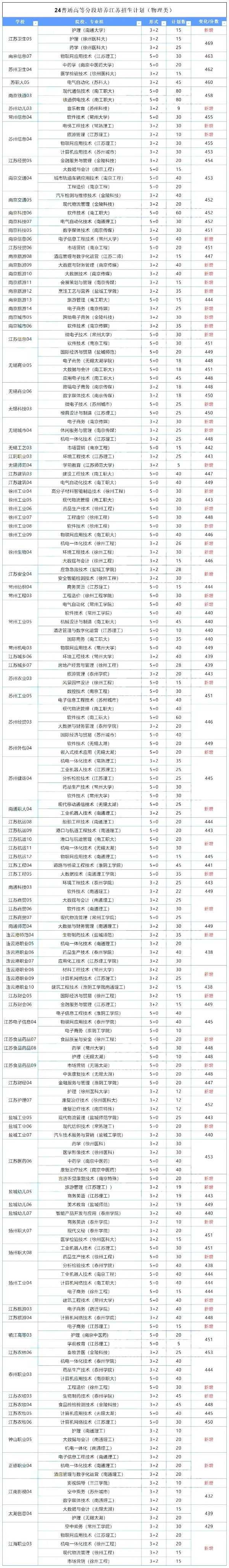 專(zhuān)科填報(bào)規(guī)劃 _ 2024年江蘇專(zhuān)科zy應(yīng)該怎么填？80 (1).jpg
