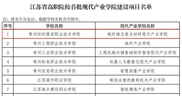 成功獲批江蘇省首批現(xiàn)代產(chǎn)業(yè)學院2.jpg