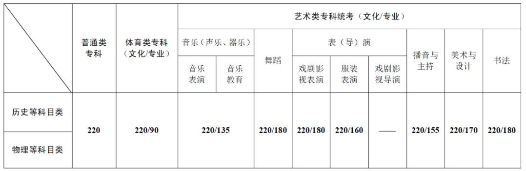 江蘇省2024年普通高校招生第二階段錄取控制分?jǐn)?shù)線.jpg