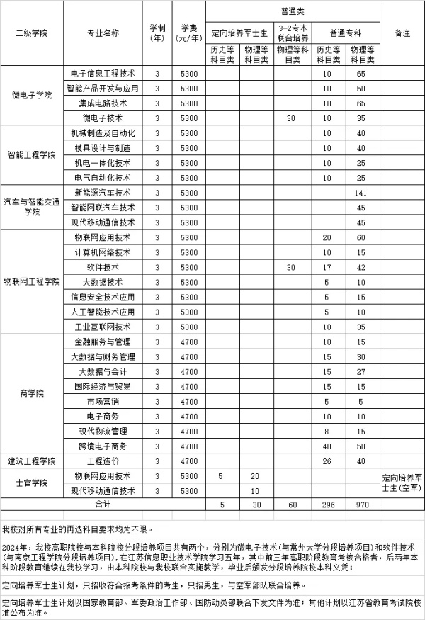 江蘇信息職業(yè)技術(shù)學(xué)院2024年高考<a  target=