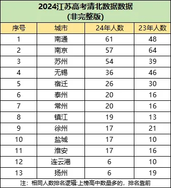 2024年高考江蘇前20強高中出爐！清北、復旦、南大錄取人數(shù)曝光.webp.jpg