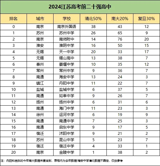 2024年高考江蘇前20強高中出爐！清北、復旦、南大錄取人數(shù)曝光3.webp.jpg