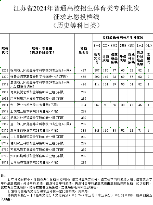 江蘇省2024年普通高校招生體育類、藝術(shù)類專科批次征求zy投檔線19 (10).jpg