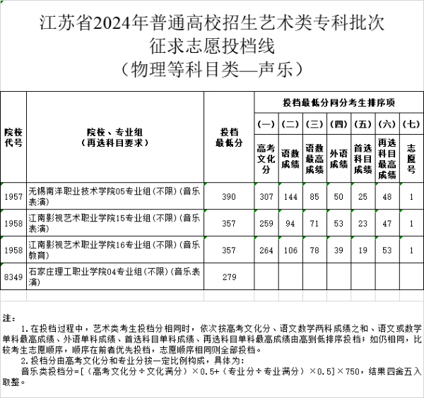 江蘇省2024年普通高校招生體育類、藝術(shù)類?？婆握髑髗y投檔線19 (3).jpg