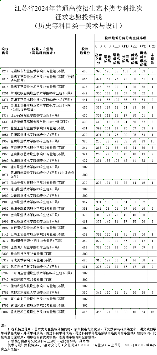 江蘇省2024年普通高校招生體育類、藝術(shù)類?？婆握髑髗y投檔線19 (7).jpg