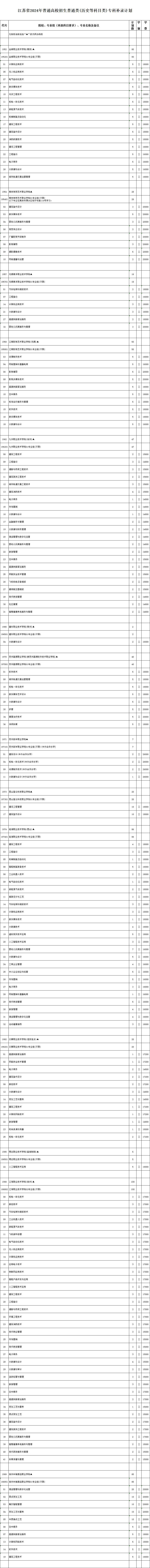 江蘇省2024年普通高校招生普通類(歷史等科目類)?？蒲a錄計劃_副本.jpg