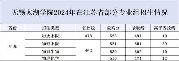 無錫太湖學(xué)院2024年招生錄取.webp_副本.jpg