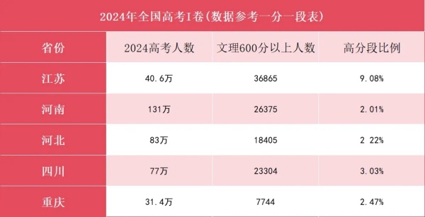本科達線率僅50.09%！2024年江蘇各市高考情況大不同！.webp_副本.jpg