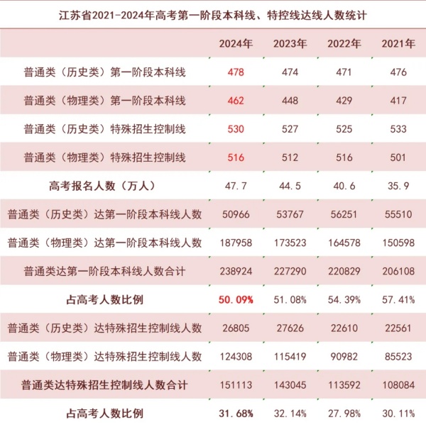 本科達線率僅50.09%！2024年江蘇各市高考情況大不同！2.webp_副本.jpg