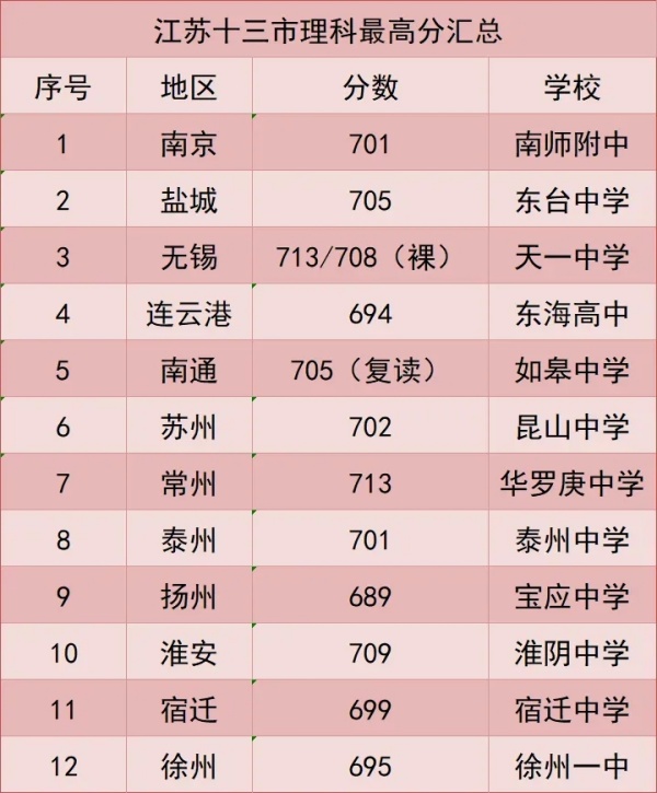 本科達線率僅50.09%！2024年江蘇各市高考情況大不同！3.webp_副本.jpg
