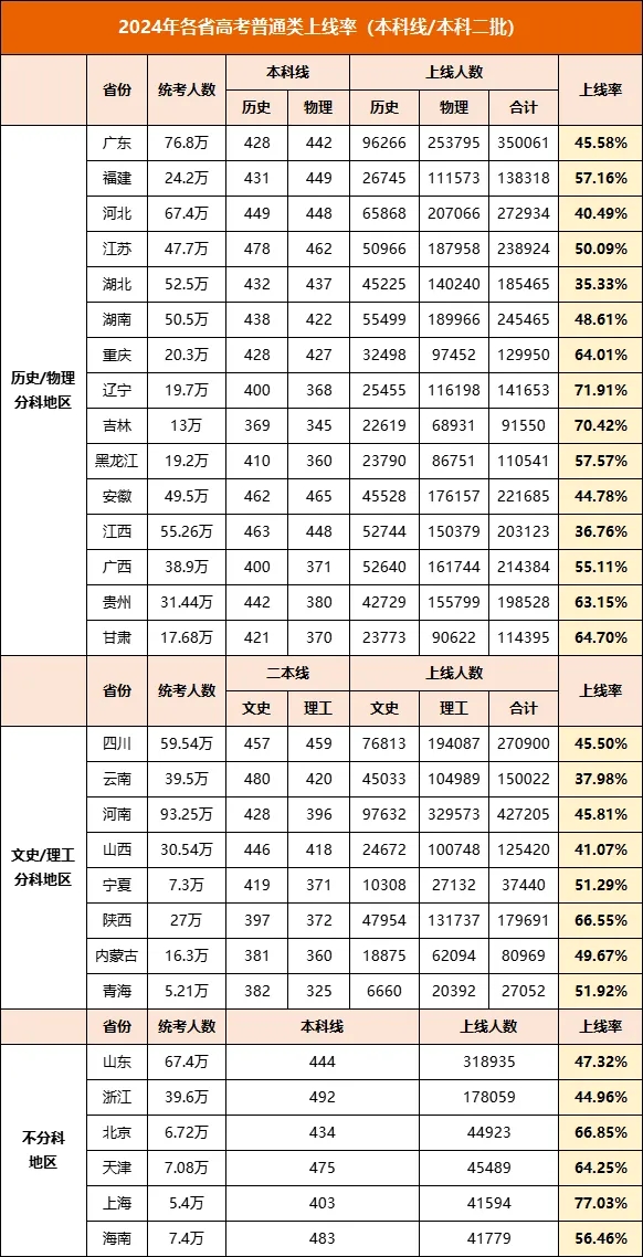 本科達線率僅50.09%！2024年江蘇各市高考情況大不同！7.webp.jpg