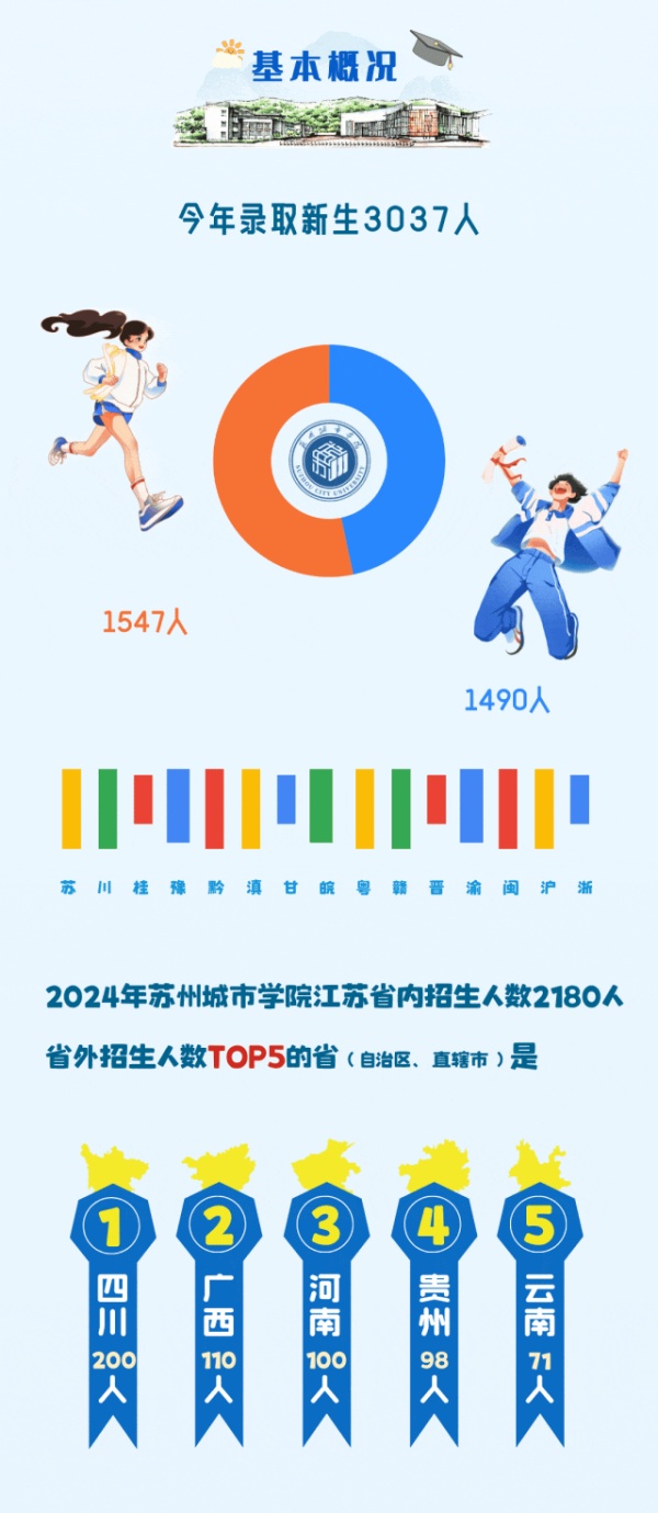 蘇州城市學院2024年新生大數(shù)據(jù)來了2_副本.jpg