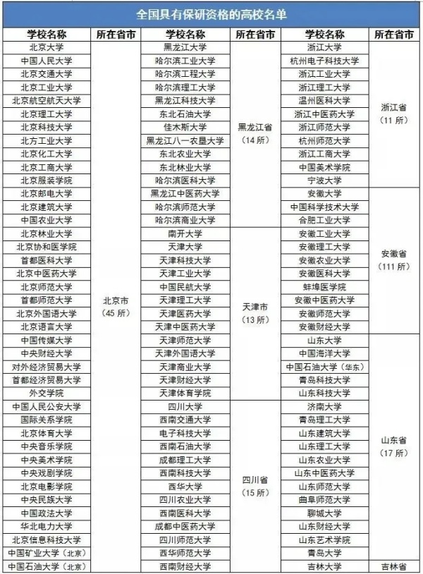 一步到位！全國部分高校2024屆保研率數(shù)據(jù)出爐！.webp_副本.jpg