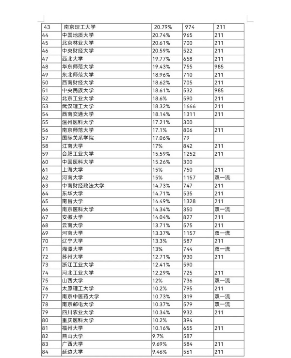 一步到位！全國部分高校2024屆保研率數(shù)據(jù)出爐！3.webp_副本.jpg