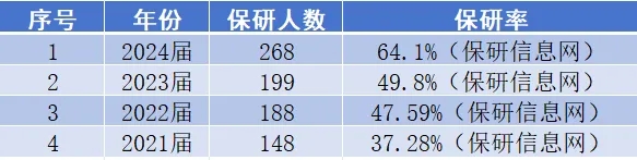 一步到位！全國部分高校2024屆保研率數(shù)據(jù)出爐！5.webp.jpg