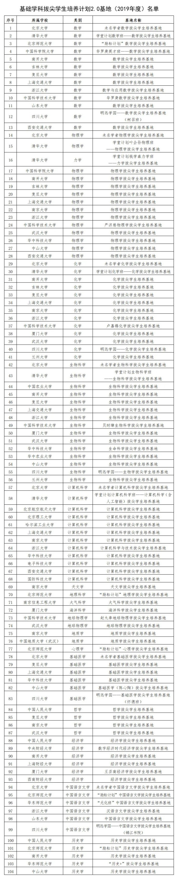 基礎(chǔ)學(xué)科拔尖學(xué)生培養(yǎng)計劃2.0基地名單.webp_副本.jpg