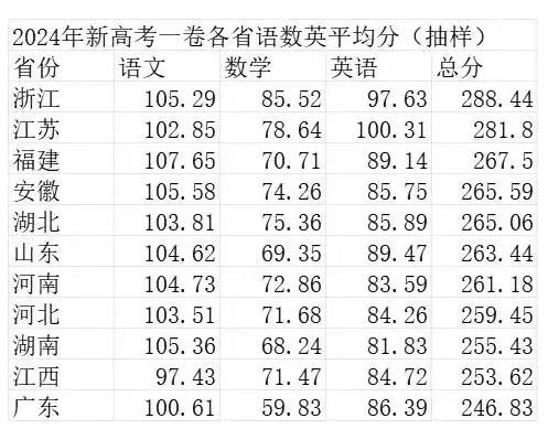 2024年新高考11省語數(shù)英平均分出爐！江蘇總分位列第二！.jpg