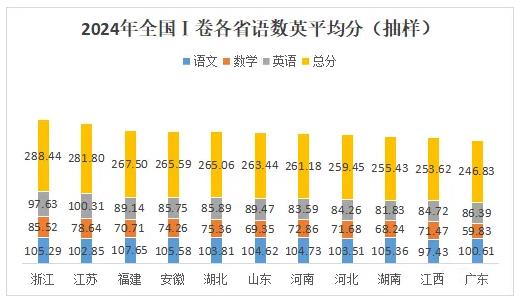 2024年新高考11省語數(shù)英平均分出爐！江蘇總分位列第二！4.jpg