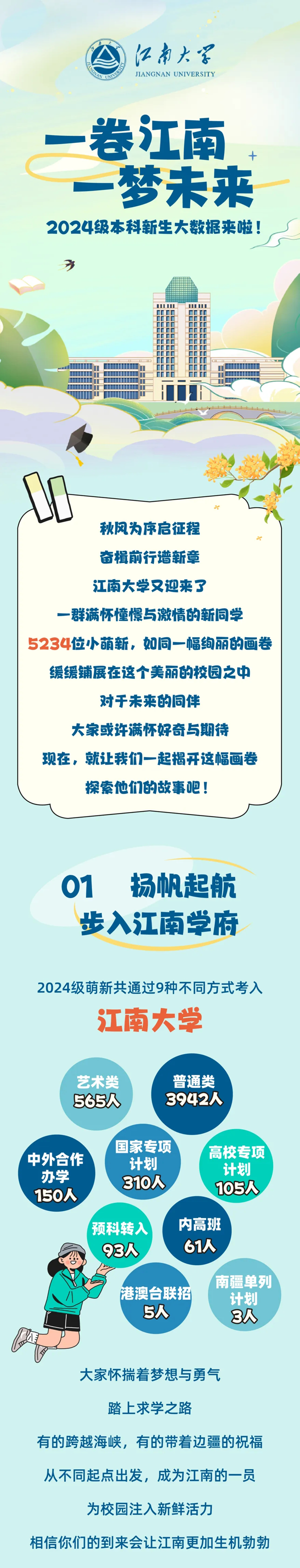 1724637995303046.png 江南大學2024級本科新生大數(shù)據(jù)來啦_01.png